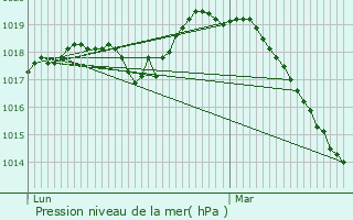 Graphe de la pression atmosphrique prvue pour Larouillies