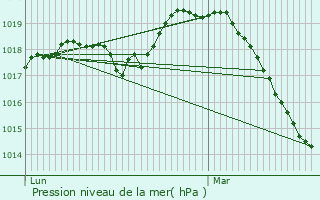 Graphe de la pression atmosphrique prvue pour Laigny