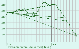 Graphe de la pression atmosphrique prvue pour La Groise