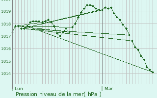 Graphe de la pression atmosphrique prvue pour Malzy