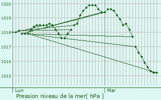 Graphe de la pression atmosphrique prvue pour Paris 15me Arrondissement