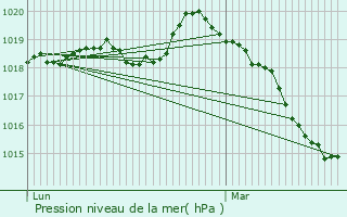 Graphe de la pression atmosphrique prvue pour Bois-le-Roi