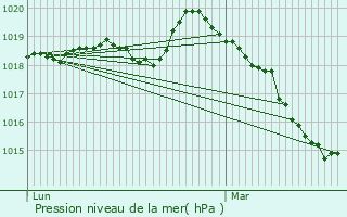 Graphe de la pression atmosphrique prvue pour Chavigny-Bailleul