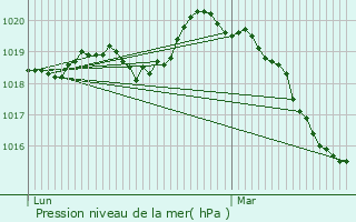 Graphe de la pression atmosphrique prvue pour Saint-Hilarion