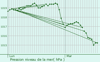 Graphe de la pression atmosphrique prvue pour Le Ferr