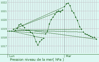 Graphe de la pression atmosphrique prvue pour Saint-Urbain-Maconcourt