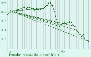 Graphe de la pression atmosphrique prvue pour Dompierre-du-Chemin