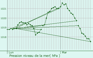 Graphe de la pression atmosphrique prvue pour Esnon