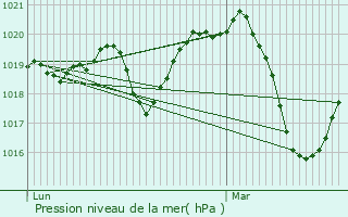 Graphe de la pression atmosphrique prvue pour Saint-Bauzille-de-Putois