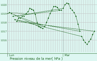 Graphe de la pression atmosphrique prvue pour Restinclires