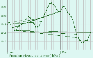 Graphe de la pression atmosphrique prvue pour Cbazan