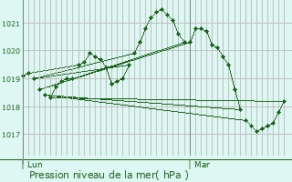 Graphe de la pression atmosphrique prvue pour Cazedarnes