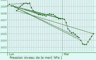 Graphe de la pression atmosphrique prvue pour Le Pasquier
