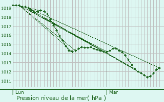 Graphe de la pression atmosphrique prvue pour Gro Kreutz