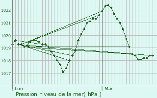 Graphe de la pression atmosphrique prvue pour Voncourt