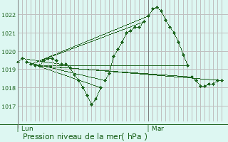 Graphe de la pression atmosphrique prvue pour Farincourt