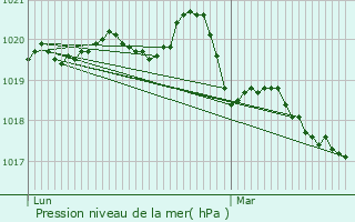 Graphe de la pression atmosphrique prvue pour Saint-Marc-le-Blanc