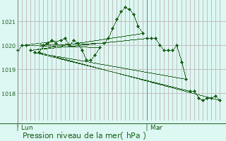 Graphe de la pression atmosphrique prvue pour Continvoir