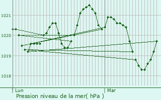 Graphe de la pression atmosphrique prvue pour Cambon-et-Salvergues