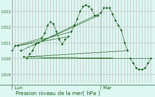 Graphe de la pression atmosphrique prvue pour Cestayrols