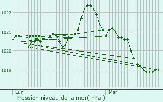 Graphe de la pression atmosphrique prvue pour Moncoutant