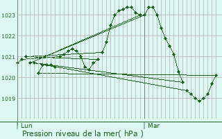 Graphe de la pression atmosphrique prvue pour Onet-le-Chteau