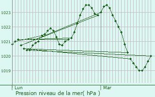 Graphe de la pression atmosphrique prvue pour Salvagnac-Cajarc