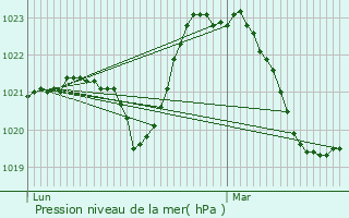 Graphe de la pression atmosphrique prvue pour Saint-Sulpice-le-Gurtois