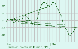 Graphe de la pression atmosphrique prvue pour Brivezac