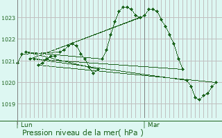 Graphe de la pression atmosphrique prvue pour Lagleygeolle