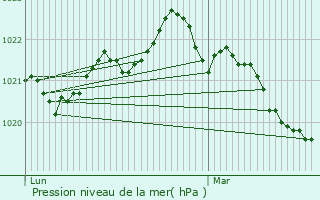 Graphe de la pression atmosphrique prvue pour Anais