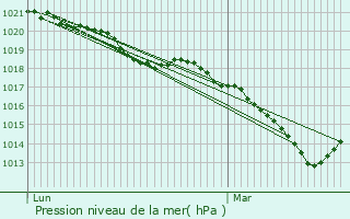 Graphe de la pression atmosphrique prvue pour Bourdons-sur-Rognon