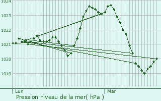 Graphe de la pression atmosphrique prvue pour Pandrignes