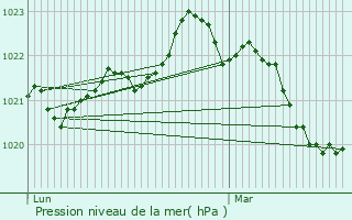 Graphe de la pression atmosphrique prvue pour Courant