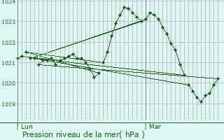 Graphe de la pression atmosphrique prvue pour Saint-Bonnet-Elvert