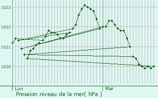 Graphe de la pression atmosphrique prvue pour Matha