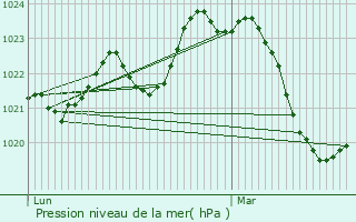 Graphe de la pression atmosphrique prvue pour Bon-Encontre