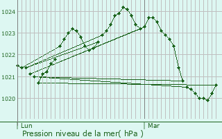 Graphe de la pression atmosphrique prvue pour Lilhac