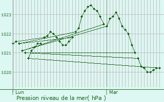 Graphe de la pression atmosphrique prvue pour Allas-Champagne