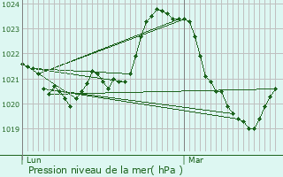 Graphe de la pression atmosphrique prvue pour Mandailles-Saint-Julien