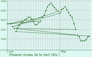 Graphe de la pression atmosphrique prvue pour Coutras