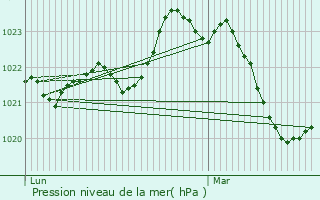 Graphe de la pression atmosphrique prvue pour Boresse-et-Martron