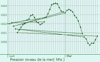 Graphe de la pression atmosphrique prvue pour Le Sen