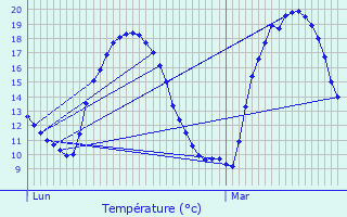 Graphique des tempratures prvues pour Courpignac