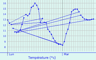 Graphique des tempratures prvues pour La Groise