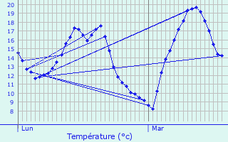 Graphique des tempratures prvues pour Pont-du-Chteau