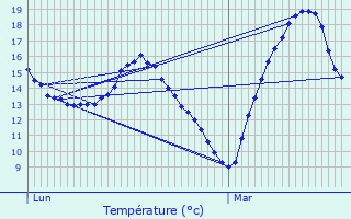 Graphique des tempratures prvues pour Roumgoux