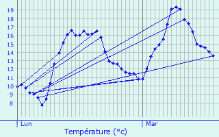 Graphique des tempratures prvues pour Consthum