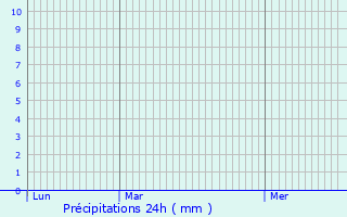 Graphique des précipitations prvues pour Mainaschaff