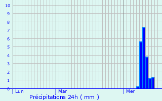 Graphique des précipitations prvues pour Haacht